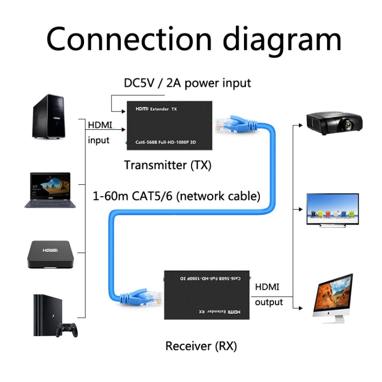 Rynx | 1 Pair HW-YD60 HDMI Extender 1080P Signal Booster, Effective Range: 60m, EU Plug (Black)