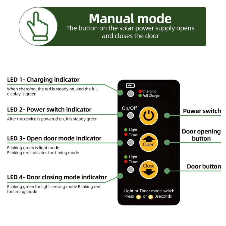 RYNX | Powered Automatic Chicken Coop Door 4 Modes Automatic Chicken Door with Remote Control