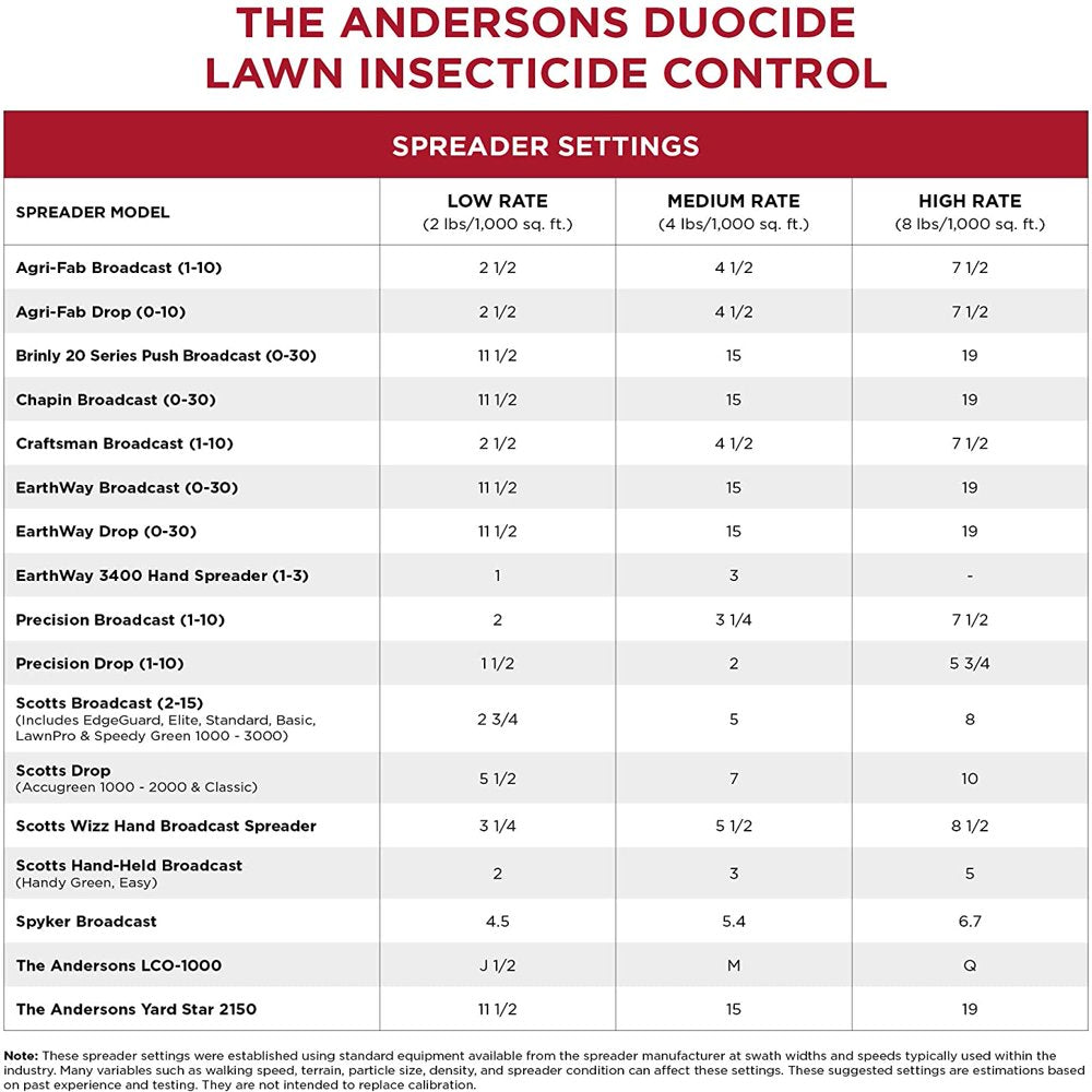 Rynx | The Andersons Duocide Professional Lawn Insect Control - Covers up to 4,500 Square Feet (18 Lb)