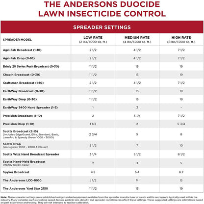 Rynx | The Andersons Duocide Professional Lawn Insect Control - Covers up to 4,500 Square Feet (18 Lb)