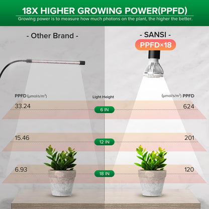 Rynx | Sansi 150W Full Spectrum Led Grow Light With Timer & Goose Neck, Free Light Bulb Replacement, Black