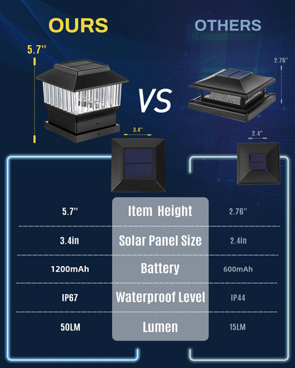 Rynx | Moon-De-Age Solar Post Light, 50 Lumen Led, 3 Modes, Waterproof, 4X4, Black,