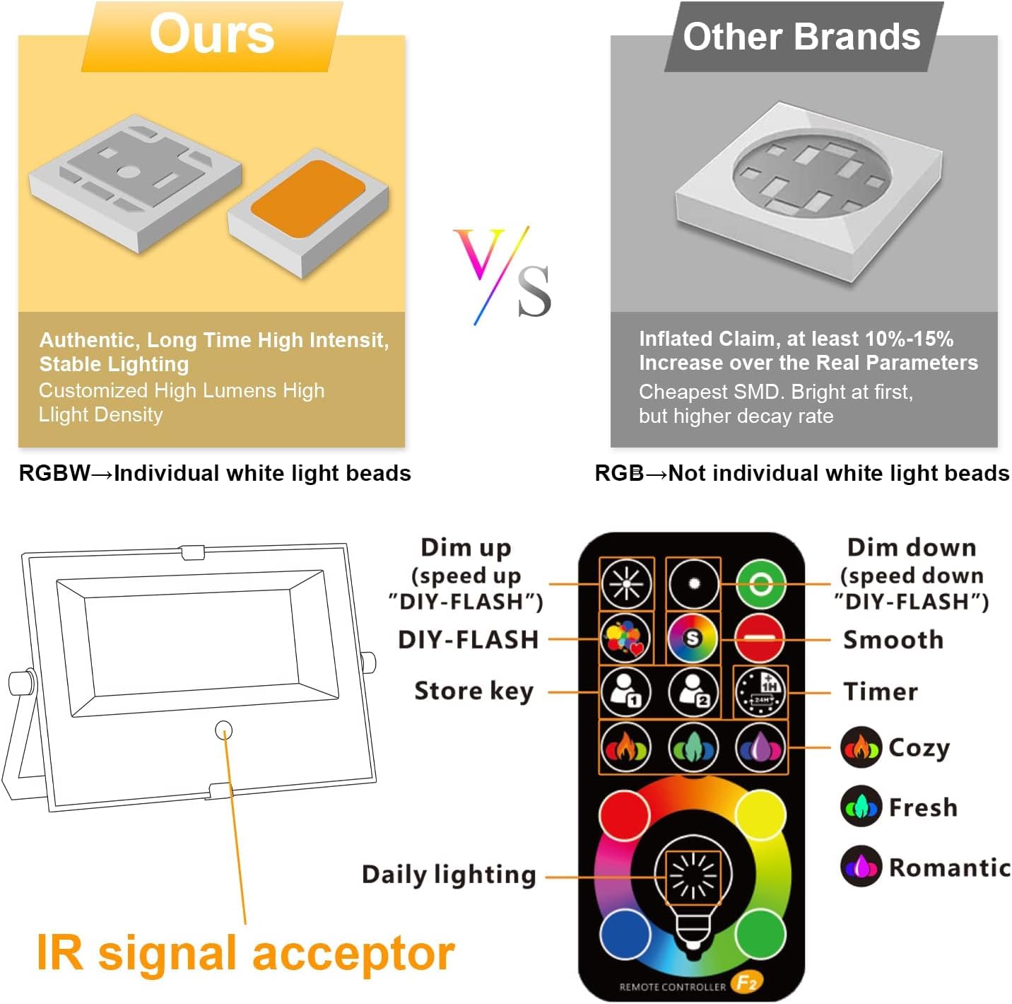 Rynx | Hydong 500W Rgb Led Floodlight - Dimmable, Remote Control, 120 Colors, 5000Lm