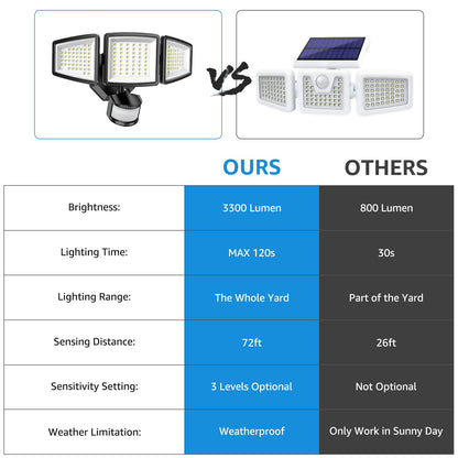 Rynx | Lepro Led Safety Light - Outdoor Motion Sensor Flood Light, 3 Adjustable Heads, 3200Lm, Ip65