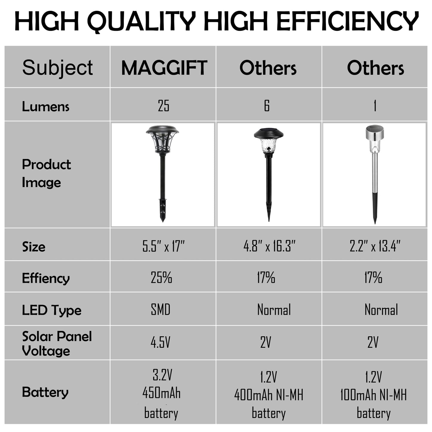 Rynx | Maggift 6 Pack Solar Powered Path Light, Strong Smd Led, Waterproof Stainless Steel, Warm White