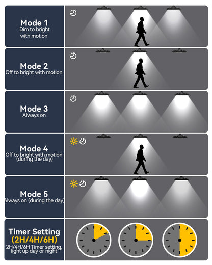 Rynx | Fabstyl Sunlight 3000Lm Motion Sensor, Waterproof 5 Modes For Indoor/Outdoor Use