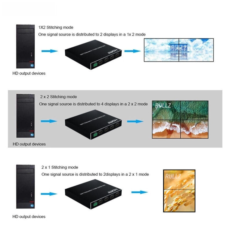 Rynx | 1080P 2 x 2 HDMI + DVI to 4 HDMI Ports Video Wall Controller (Black)