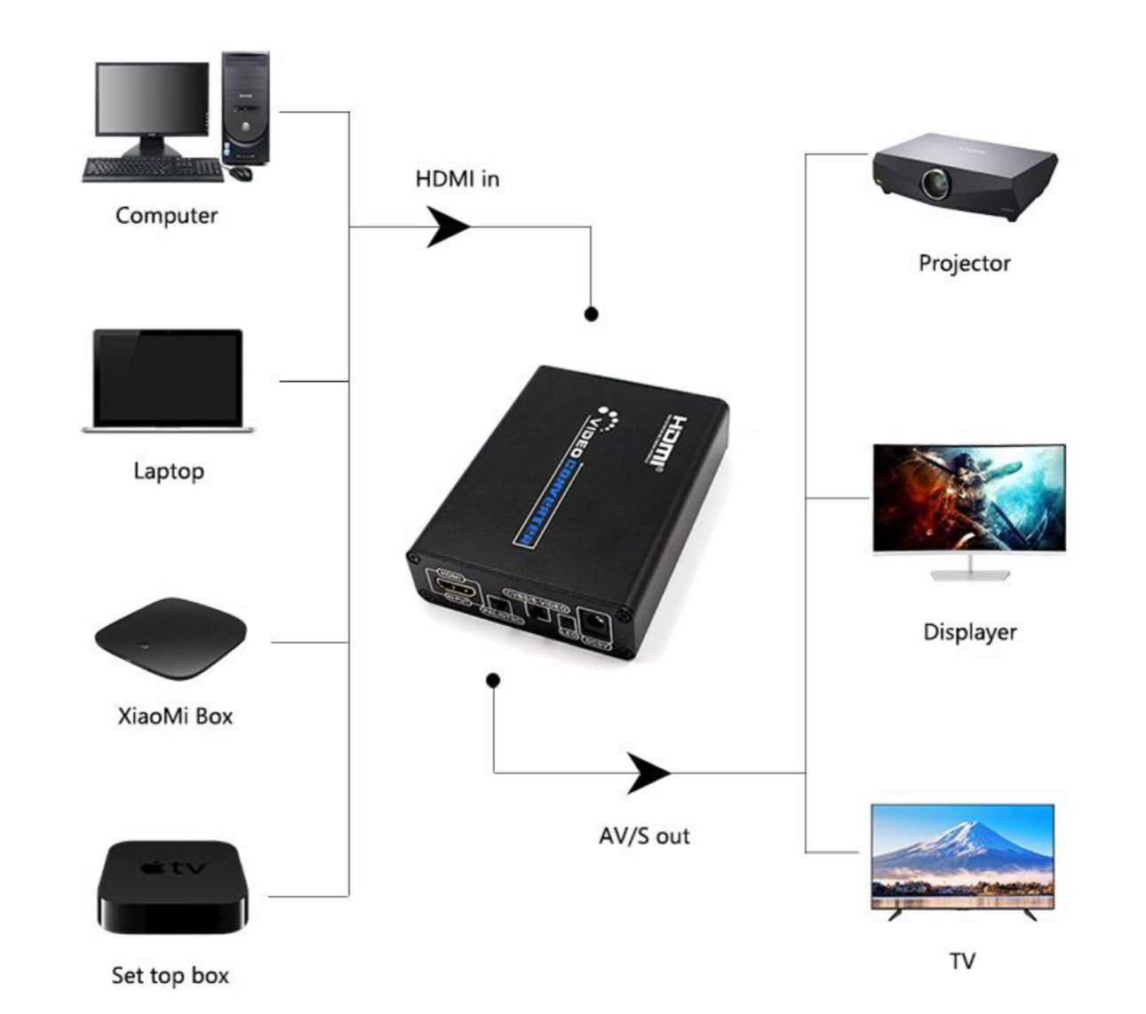 Rynx | HDMI to S-Video / 3 female RCA converter