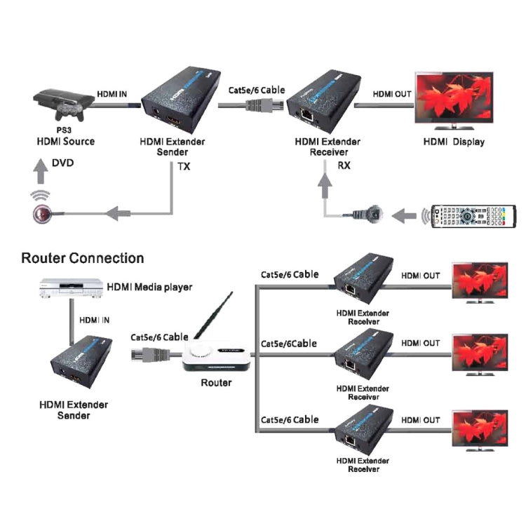 Rynx | HDMI Extender (Receiver & Transmitter) over a single UTP CAT5e/6 cable, transmission distance: 120m (Black)
