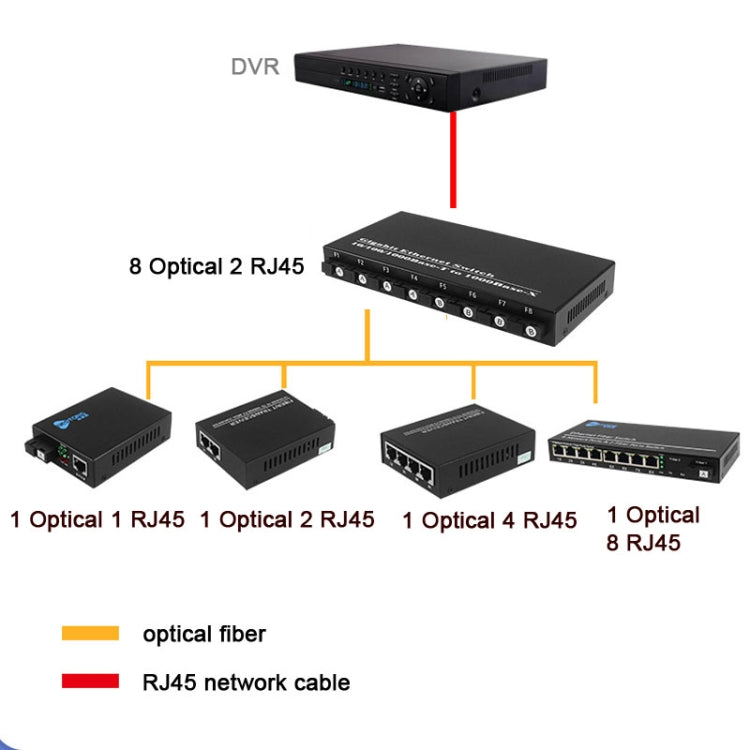 Rynx | 8-fiber-port+2-LAN-port 1000Mbps fiber optic transceiver